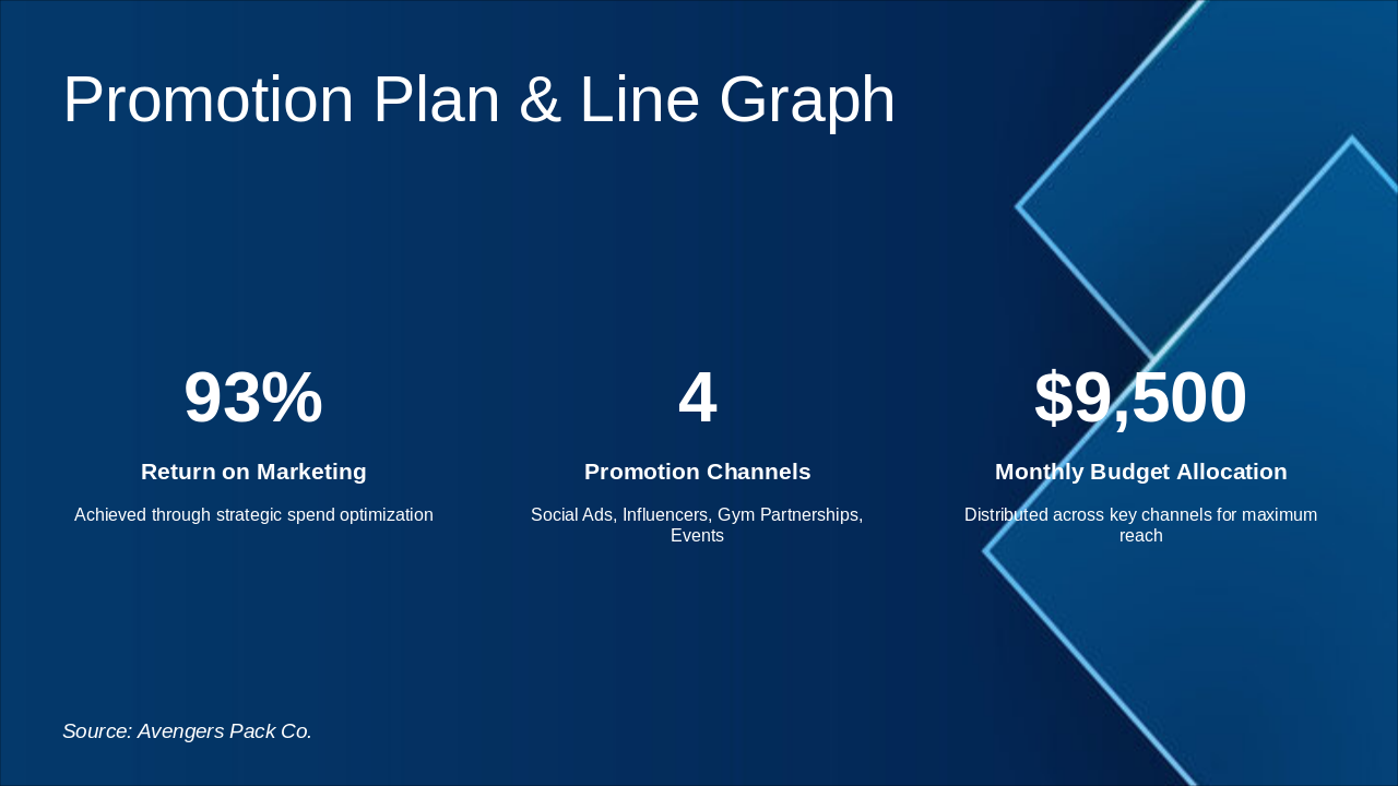 Slide 11 - Promotion Plan & Line Graph