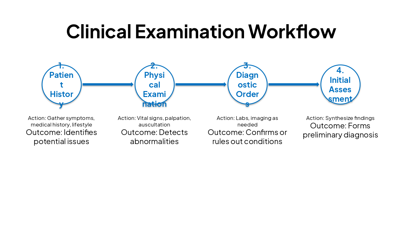 Slide 7 - Clinical Examination Workflow