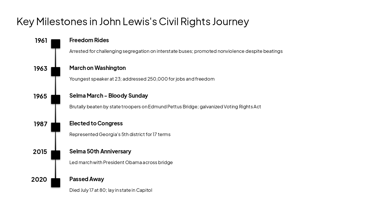 Slide 3 - Key Milestones in John Lewis's Civil Rights Journey