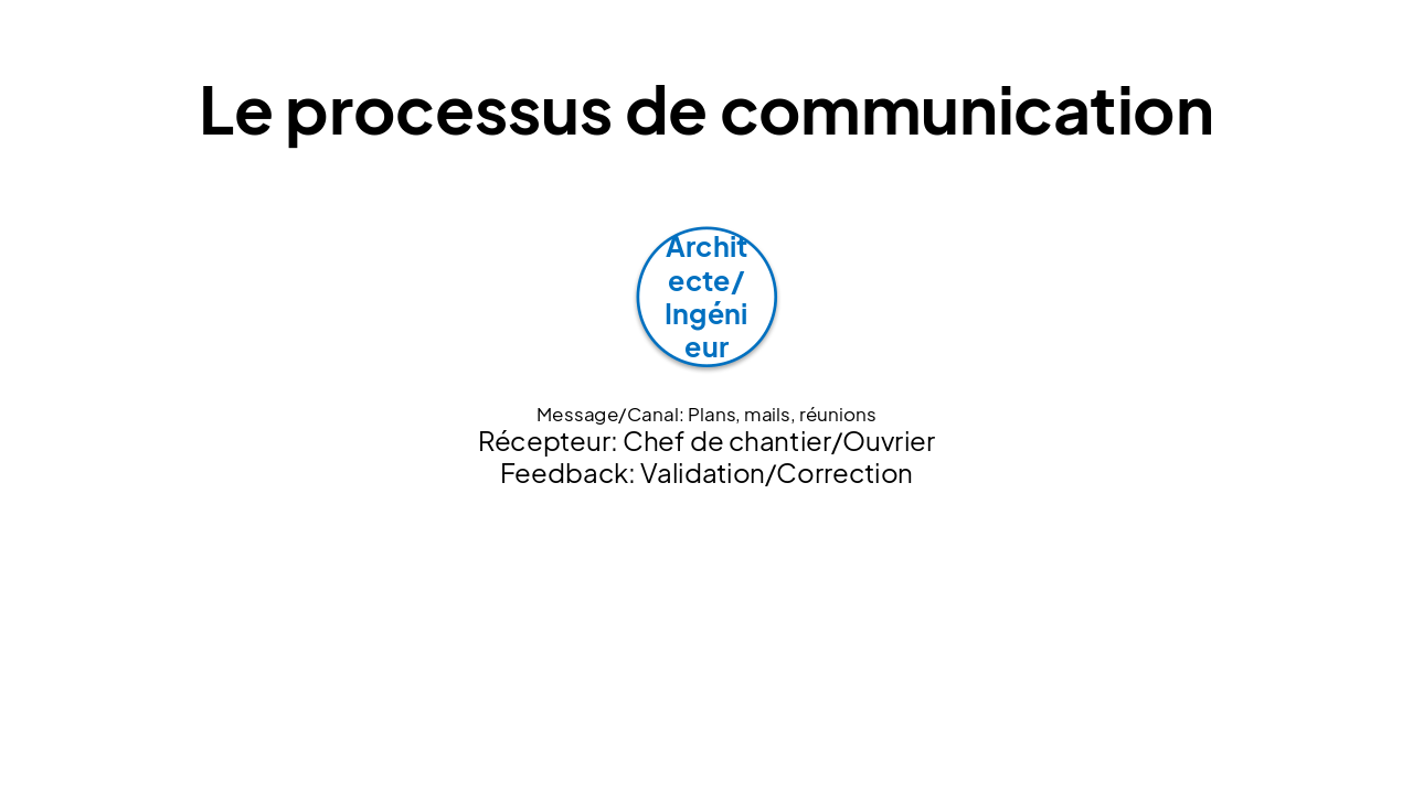 Slide 7 - Le processus de communication