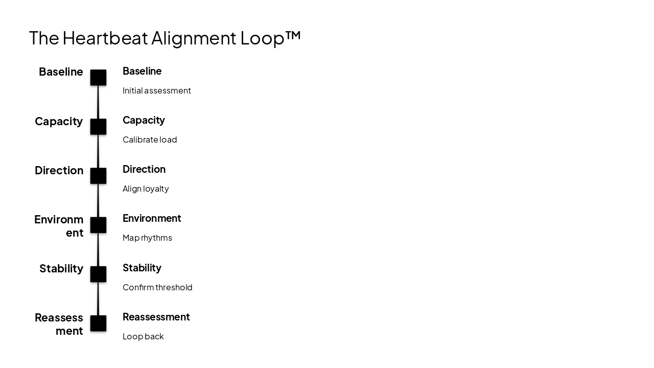 Slide 8 - The Heartbeat Alignment Loop™