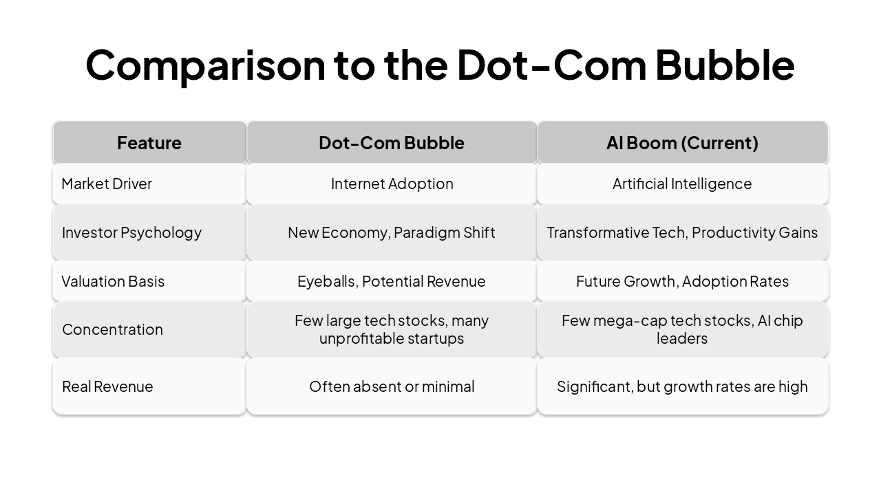 Slide 7 - Comparison to the Dot-Com Bubble