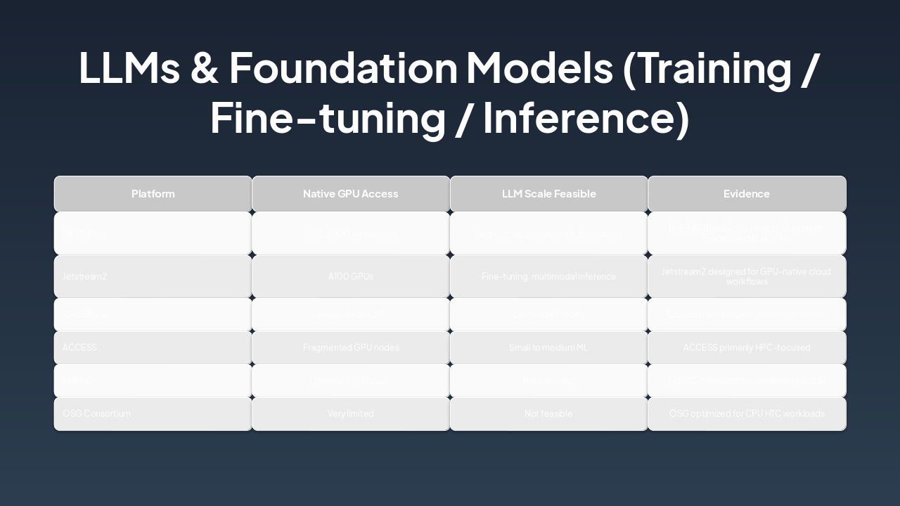 Slide 2 - LLMs & Foundation Models (Training / Fine-tuning / Inference)