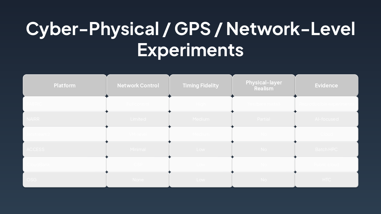 Slide 3 - Cyber-Physical / GPS / Network-Level Experiments
