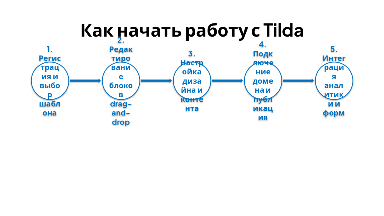 Slide 5 - Как начать работу с Tilda