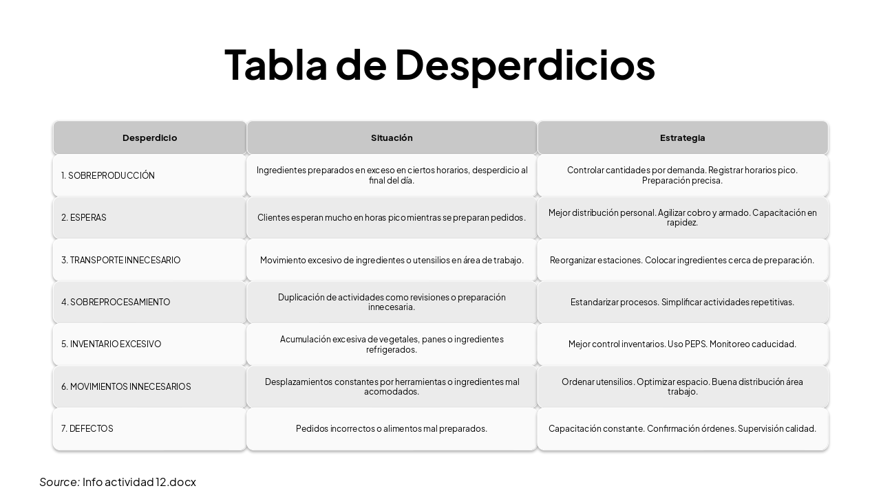 Slide 9 - Tabla de Desperdicios