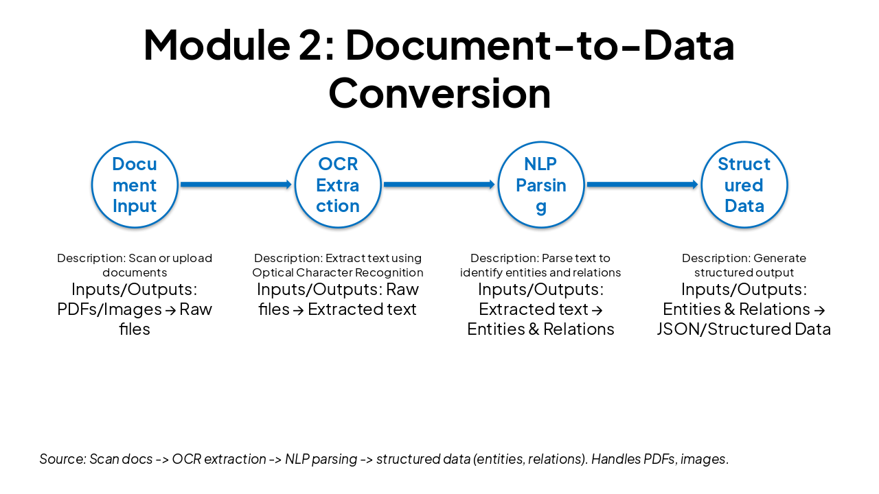 Slide 10 - Module 2: Document-to-Data Conversion