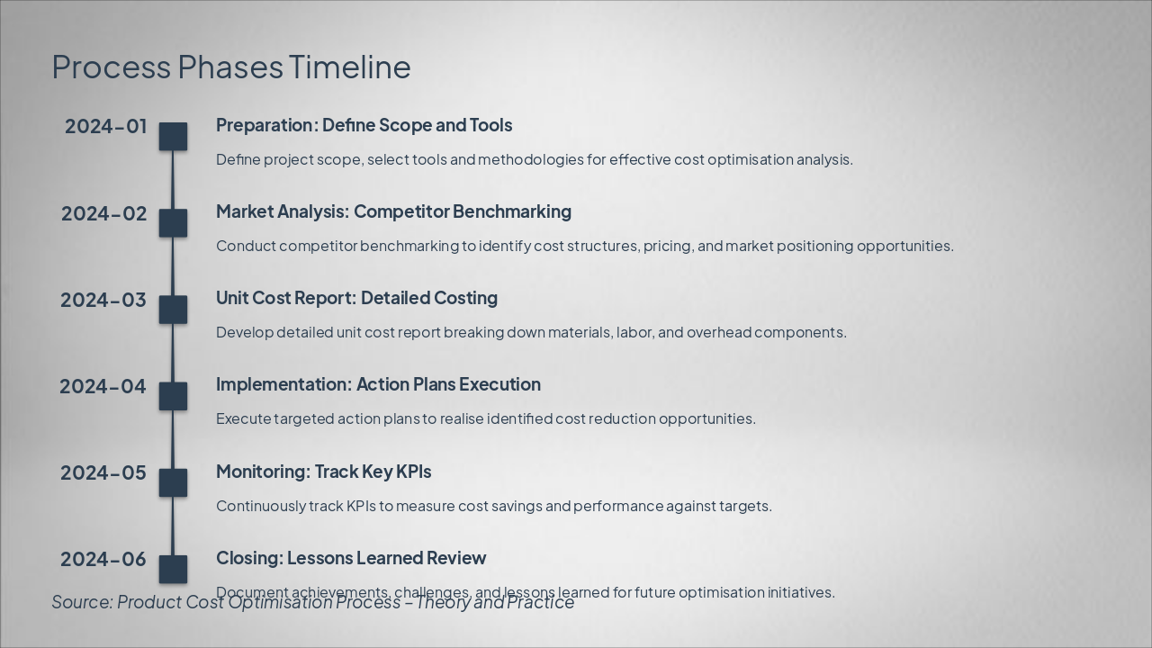 Slide 7 - Process Phases Timeline