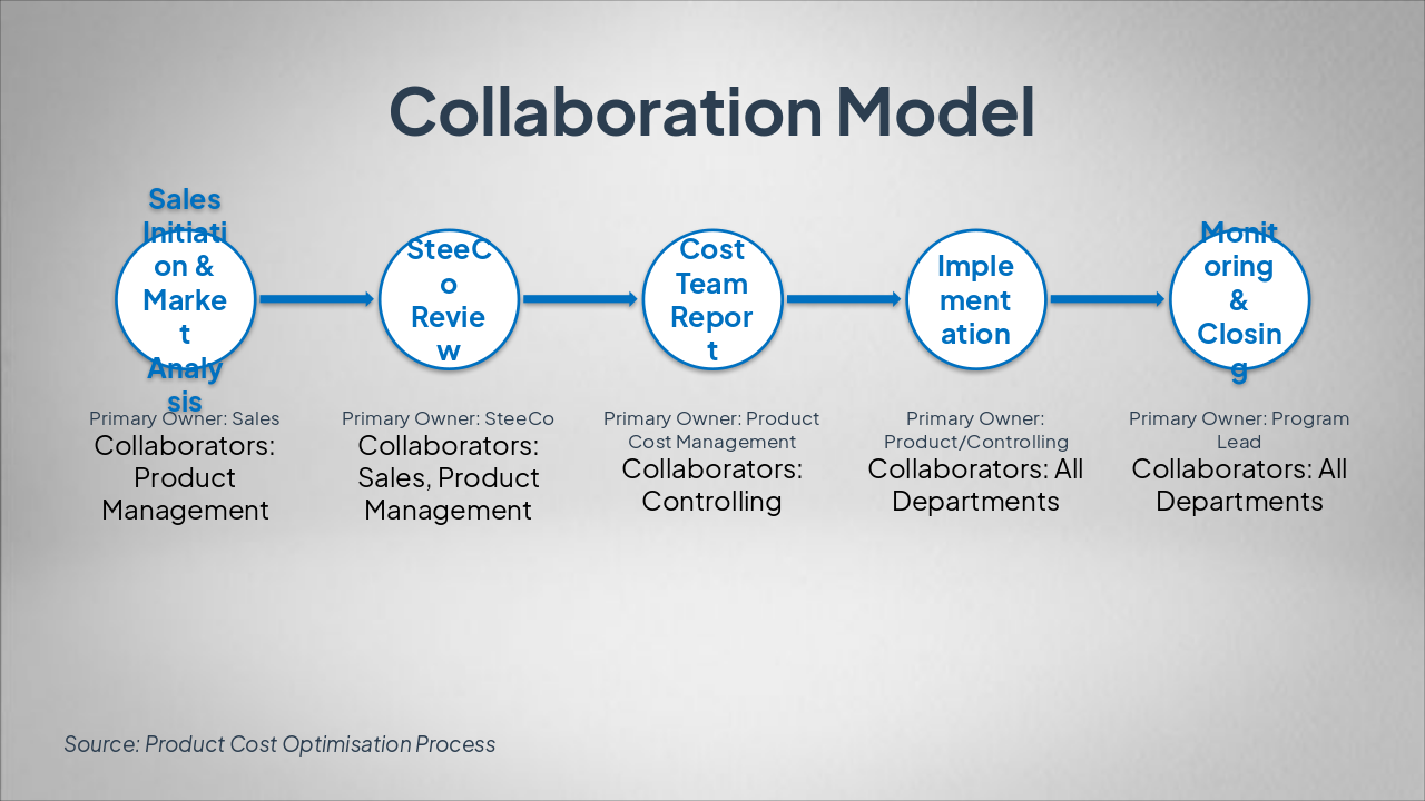 Slide 11 - Collaboration Model