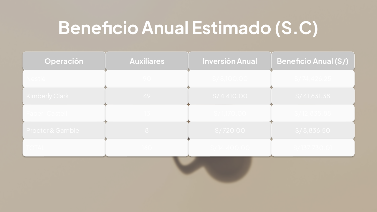 Slide 13 - Beneficio Anual Estimado (S.C)
