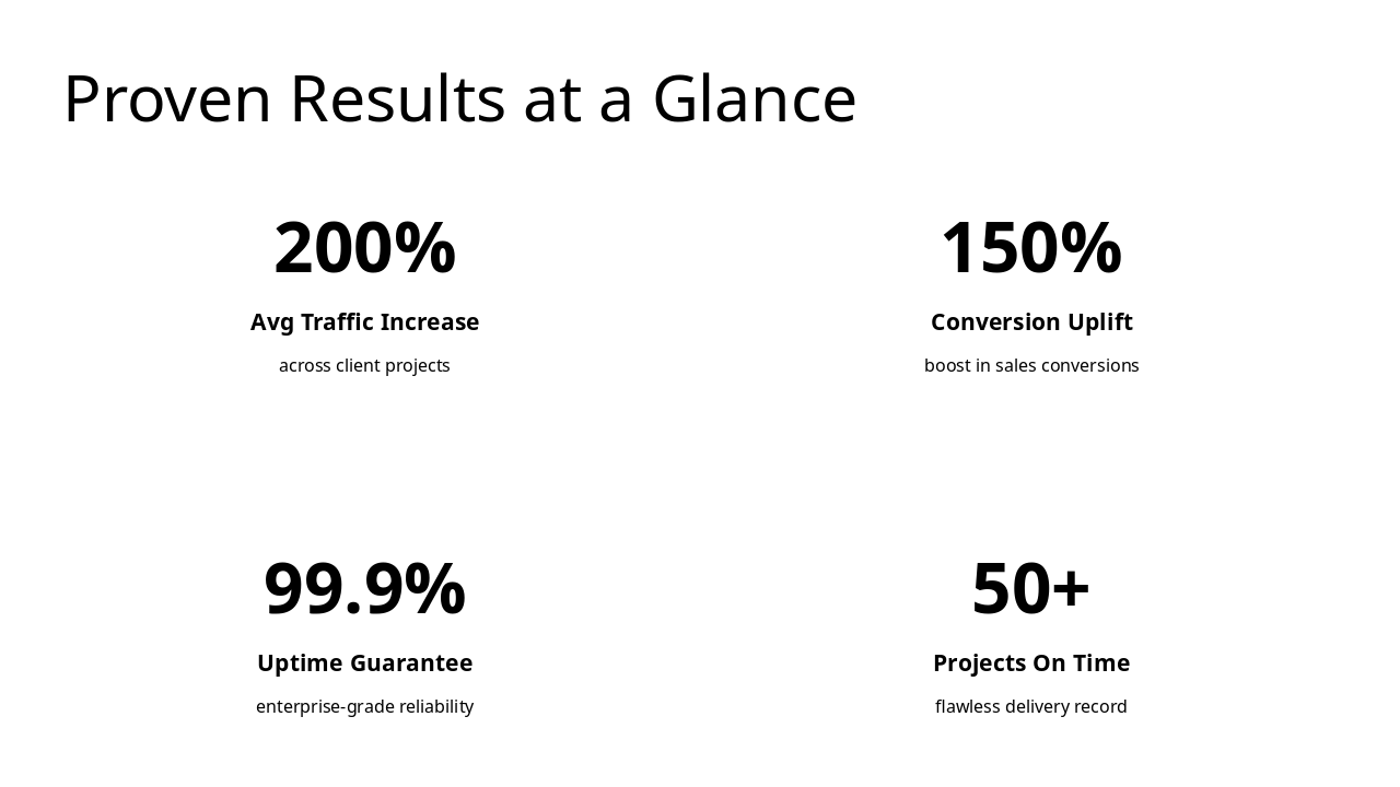 Slide 7 - Proven Results at a Glance