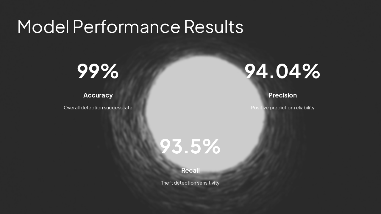 Slide 11 - Model Performance Results
