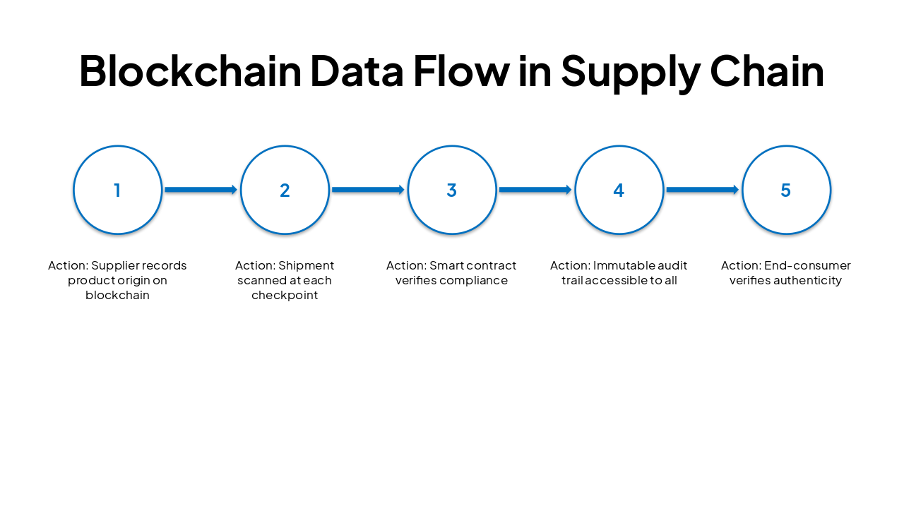 Slide 8 - Blockchain Data Flow in Supply Chain