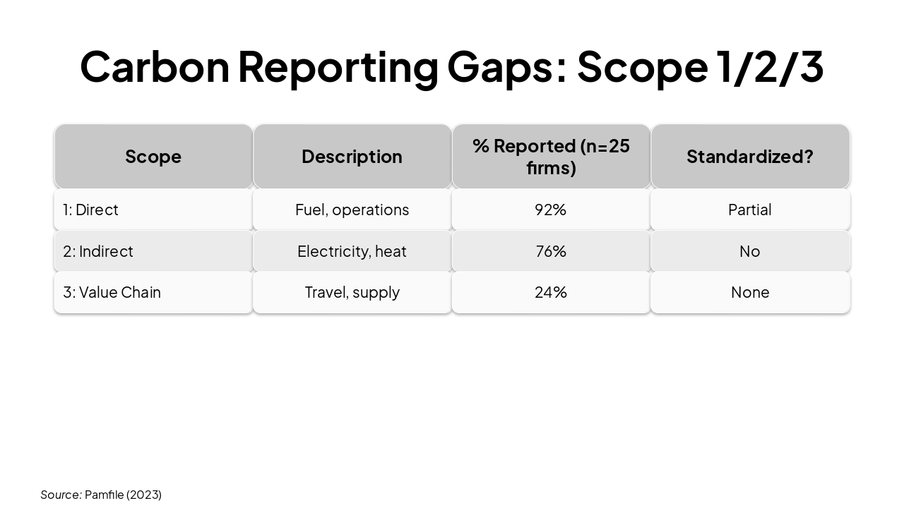 Slide 8 - Carbon Reporting Gaps: Scope 1/2/3
