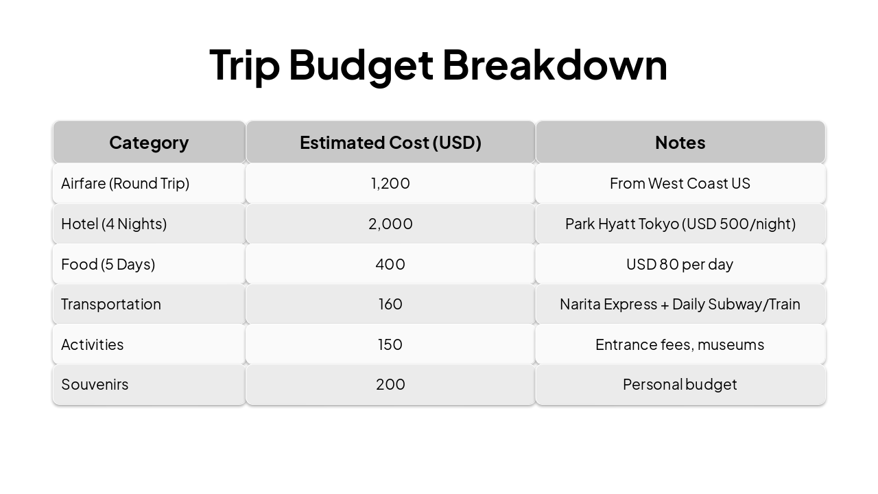 Slide 11 - Trip Budget Breakdown