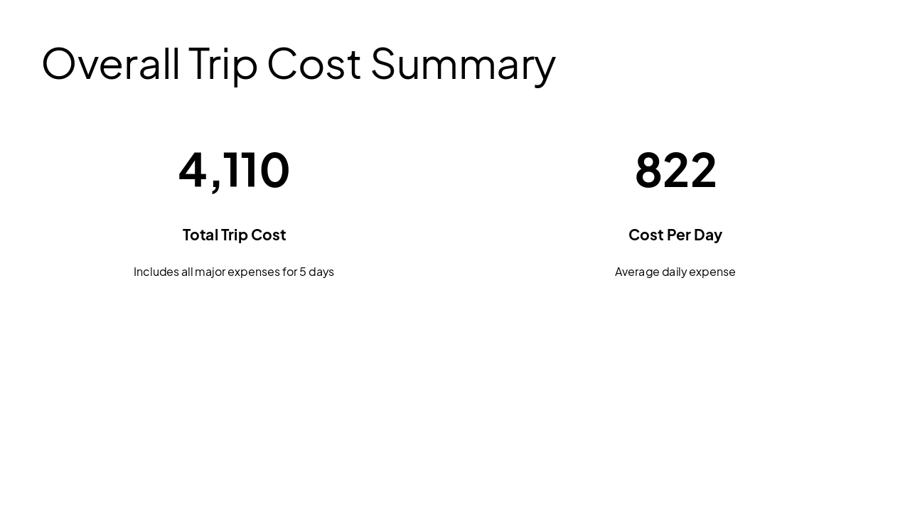 Slide 12 - Overall Trip Cost Summary