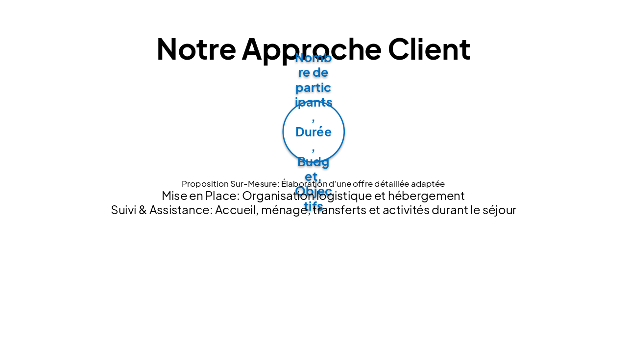 Slide 6 - Notre Approche Client