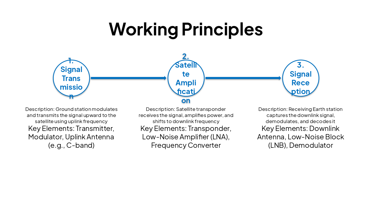 Slide 6 - Working Principles