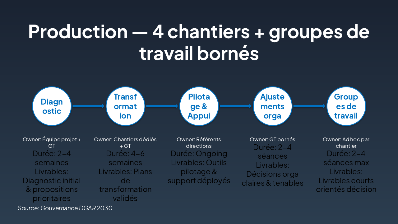 Slide 7 - Production — 4 chantiers + groupes de travail bornés