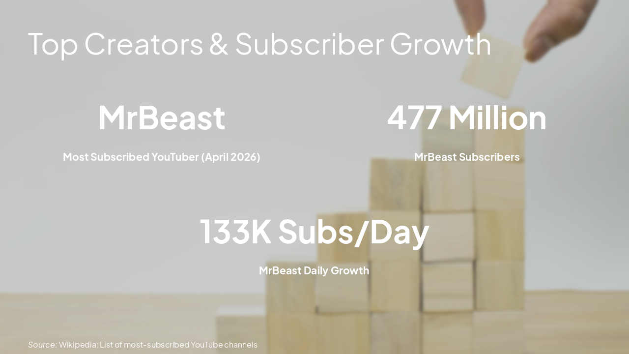 Slide 10 - Top Creators & Subscriber Growth