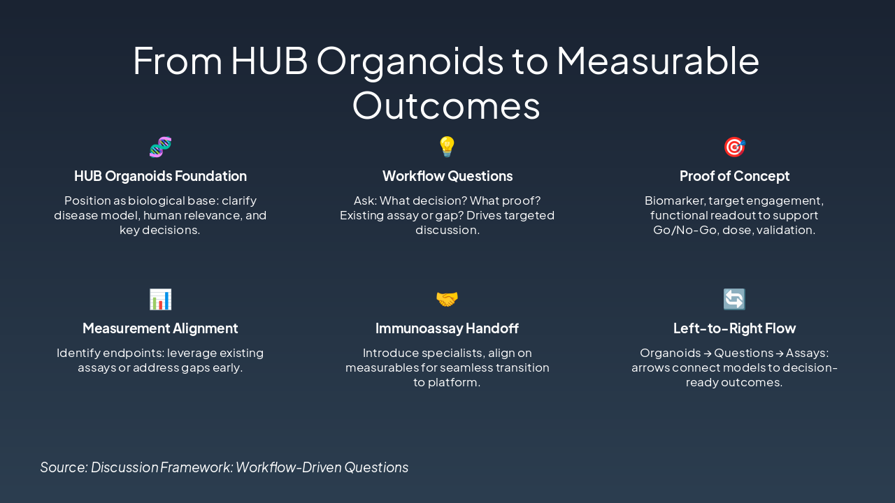 Slide 2 - From HUB Organoids to Measurable Outcomes