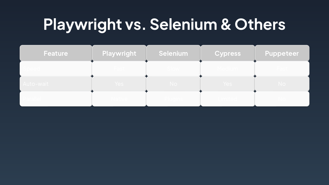 Slide 4 - Playwright vs. Selenium & Others
