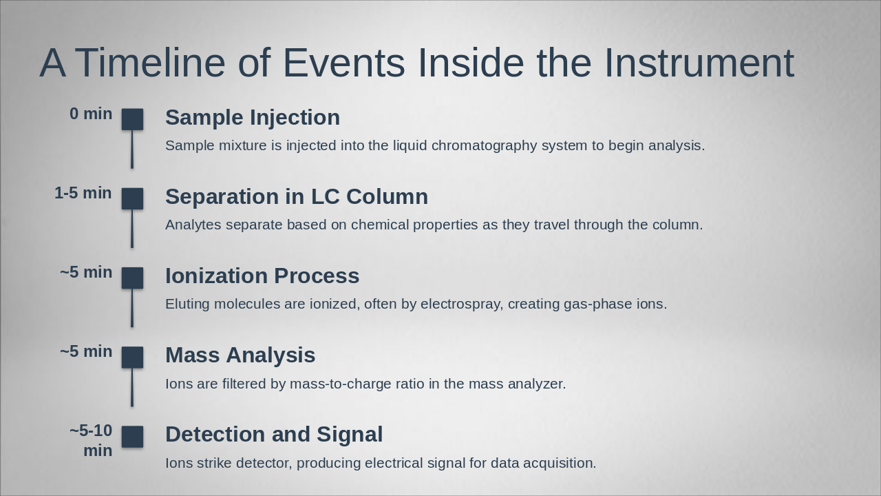 Slide 10 - A Timeline of Events Inside the Instrument