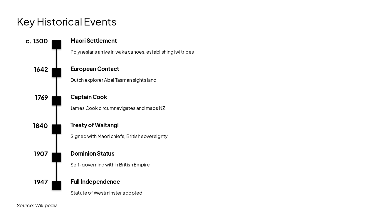 Slide 6 - Key Historical Events