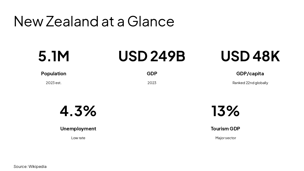 Slide 10 - New Zealand at a Glance