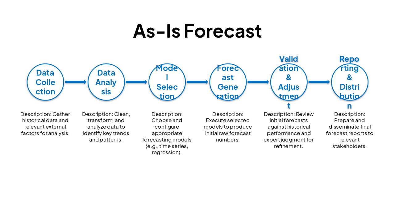 As-Is Forecasting Workflow