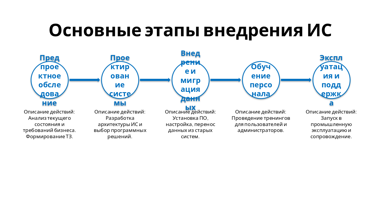 Slide 4 - Основные этапы внедрения ИС