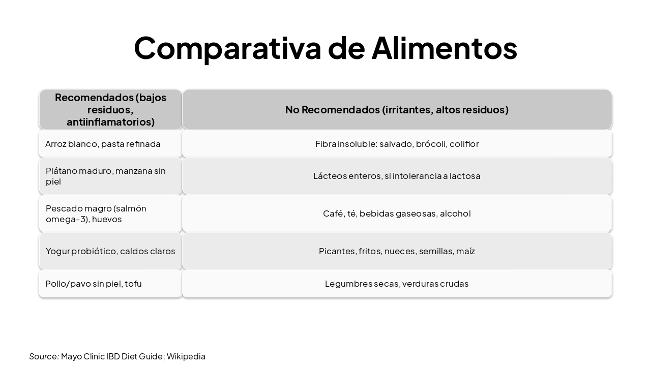 Slide 10 - Comparativa de Alimentos