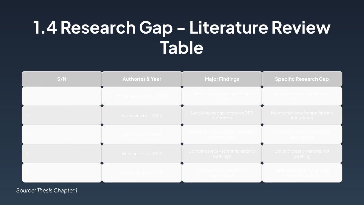 Slide 5 - 1.4 Research Gap - Literature Review Table