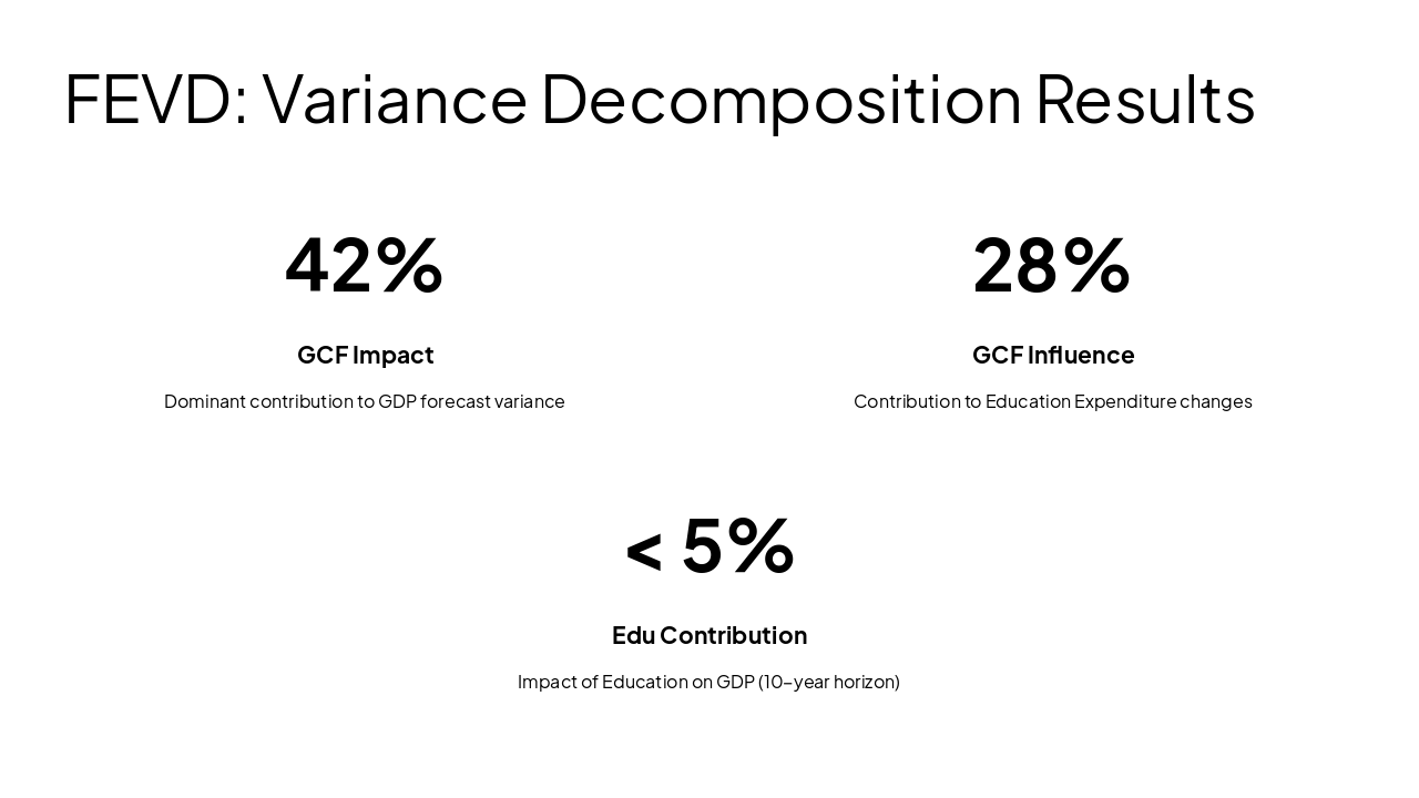 Slide 15 - FEVD: Variance Decomposition Results