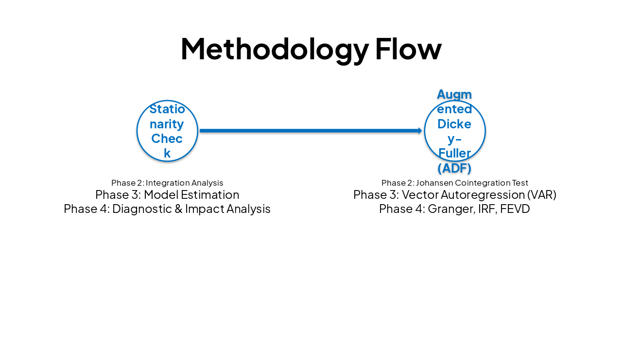Slide 6 - Methodology Flow