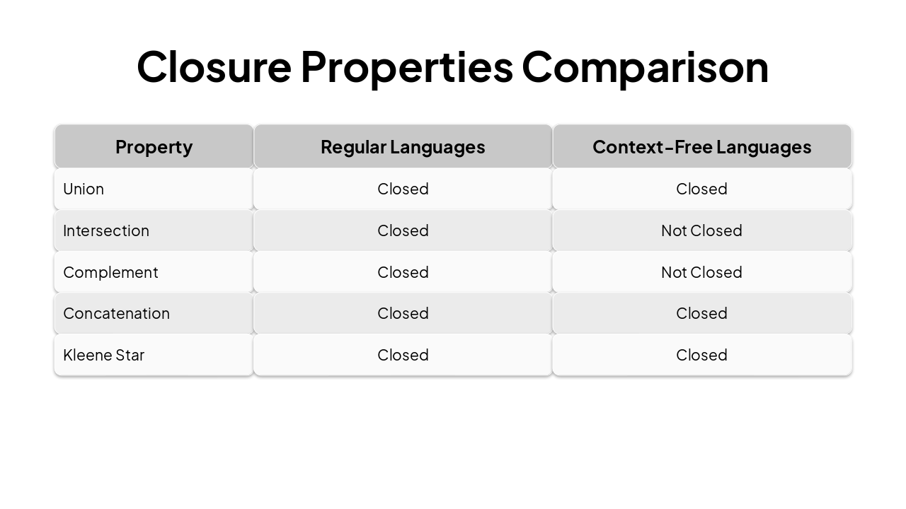 Slide 6 - Closure Properties Comparison