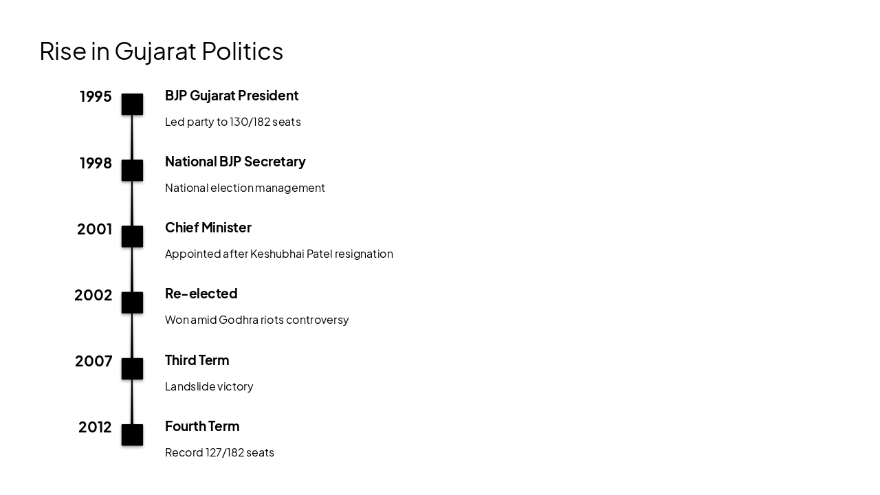 Slide 4 - Rise in Gujarat Politics