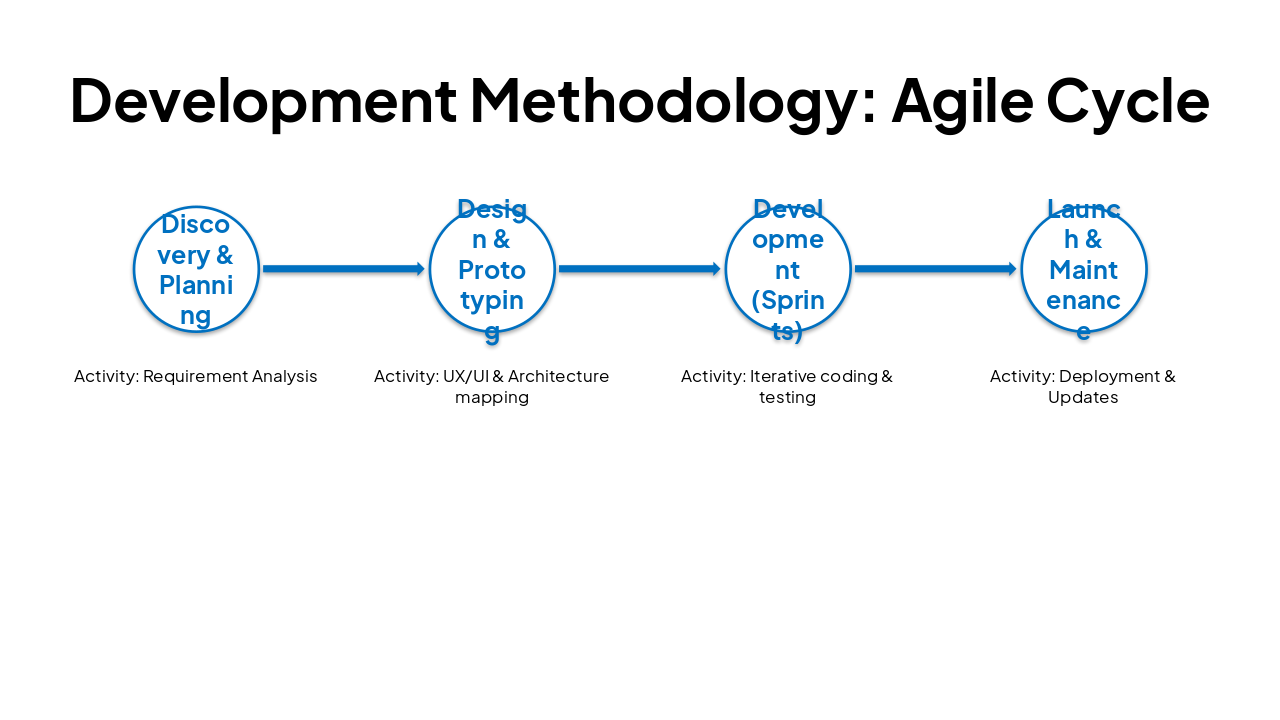 Slide 9 - Development Methodology: Agile Cycle