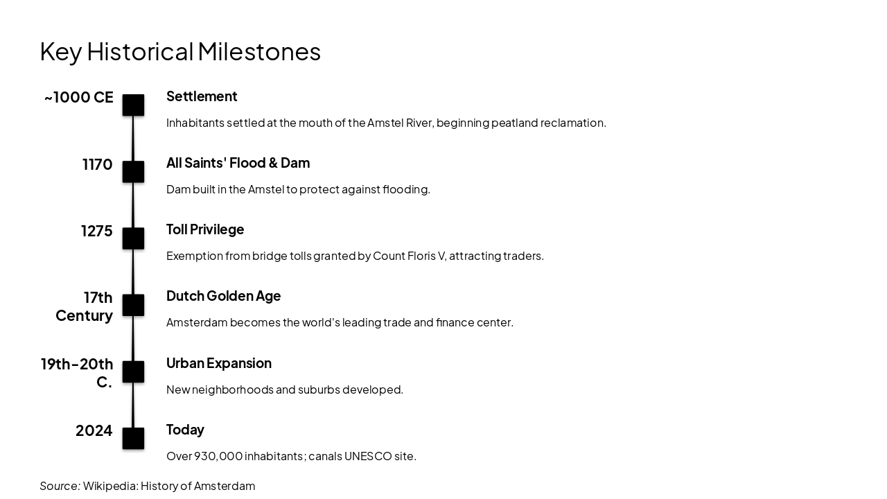 Slide 15 - Key Historical Milestones