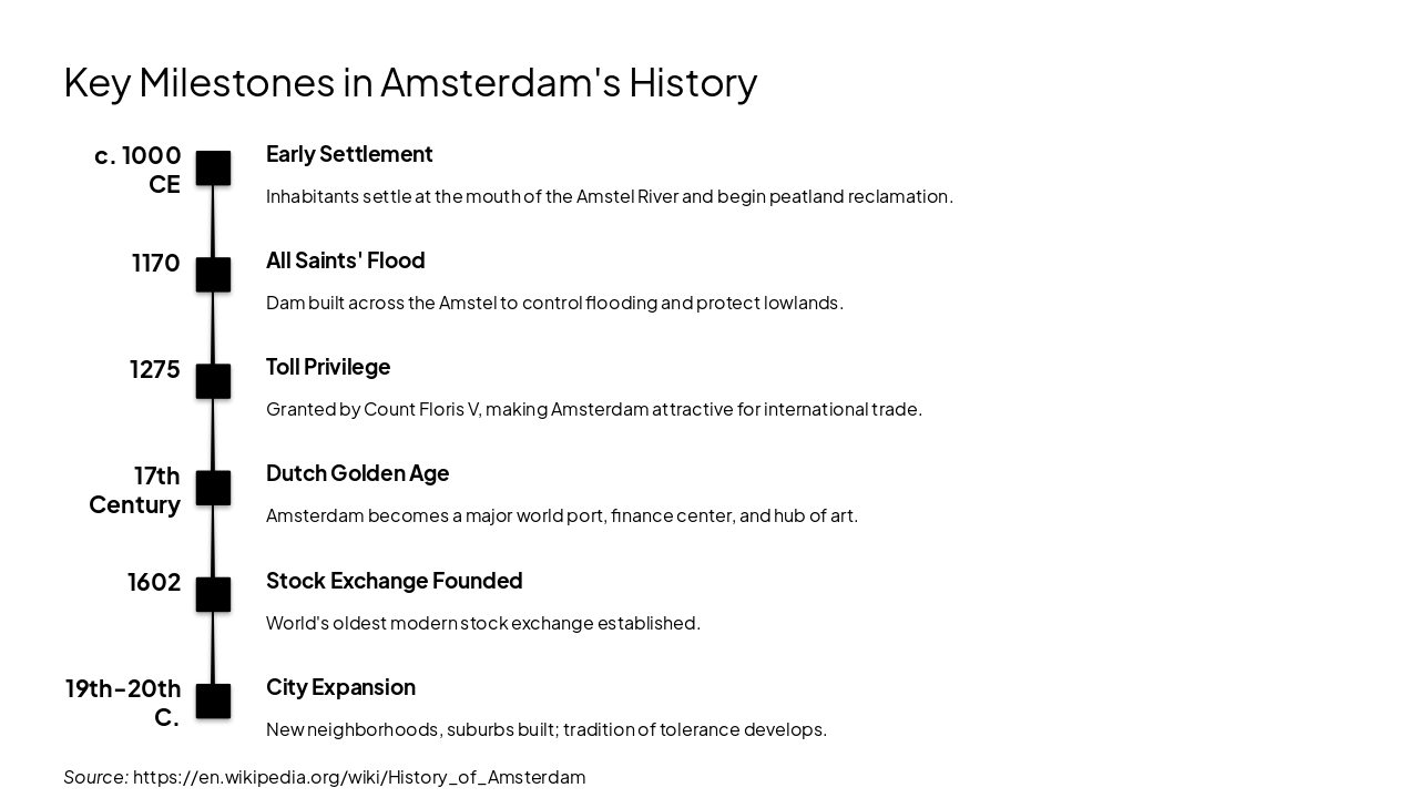 Slide 16 - Key Milestones in Amsterdam's History