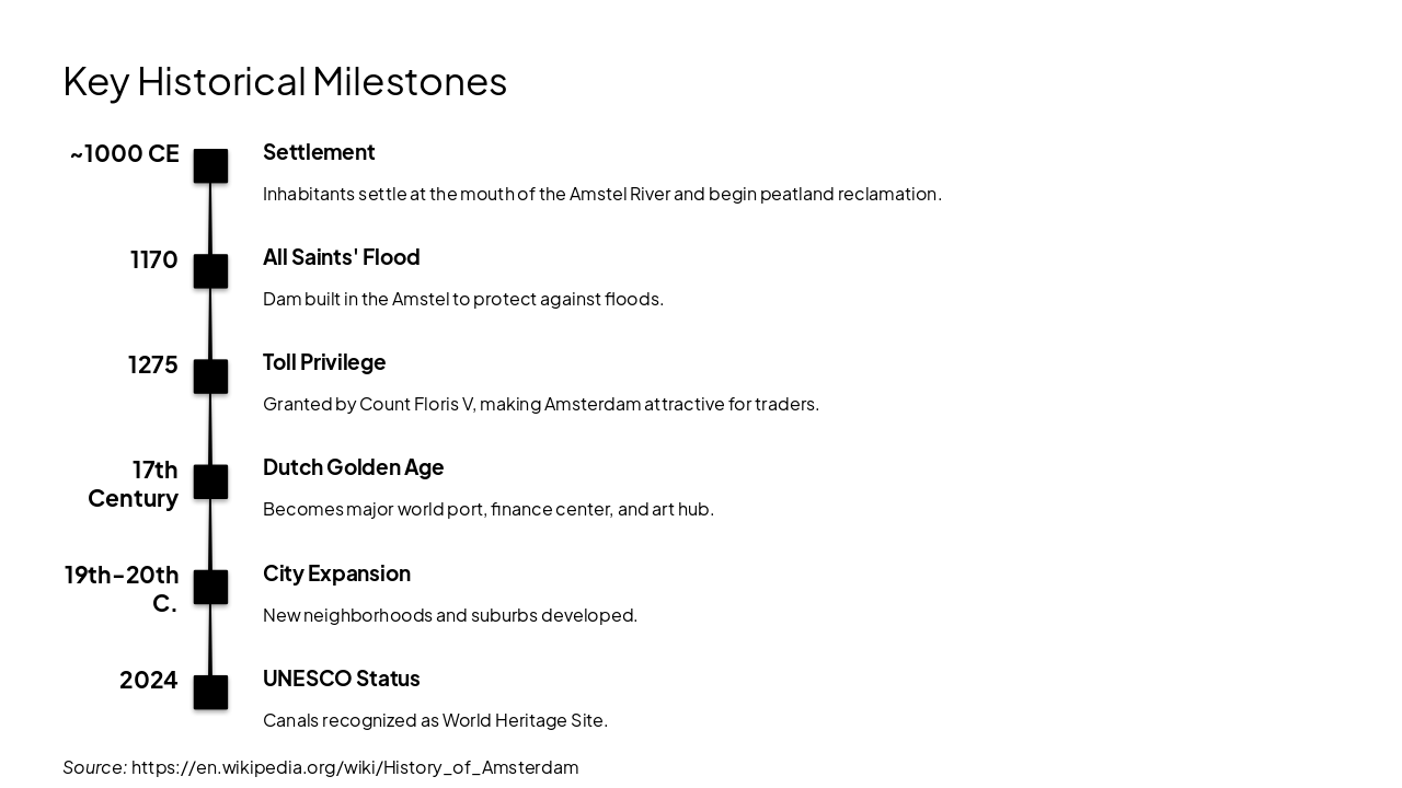 Slide 14 - Key Historical Milestones