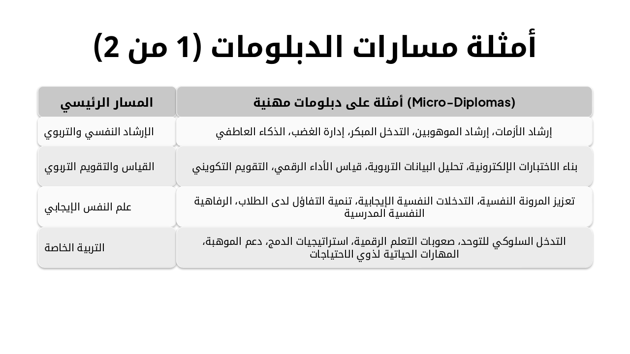 Slide 7 - أمثلة مسارات الدبلومات (1 من 2)