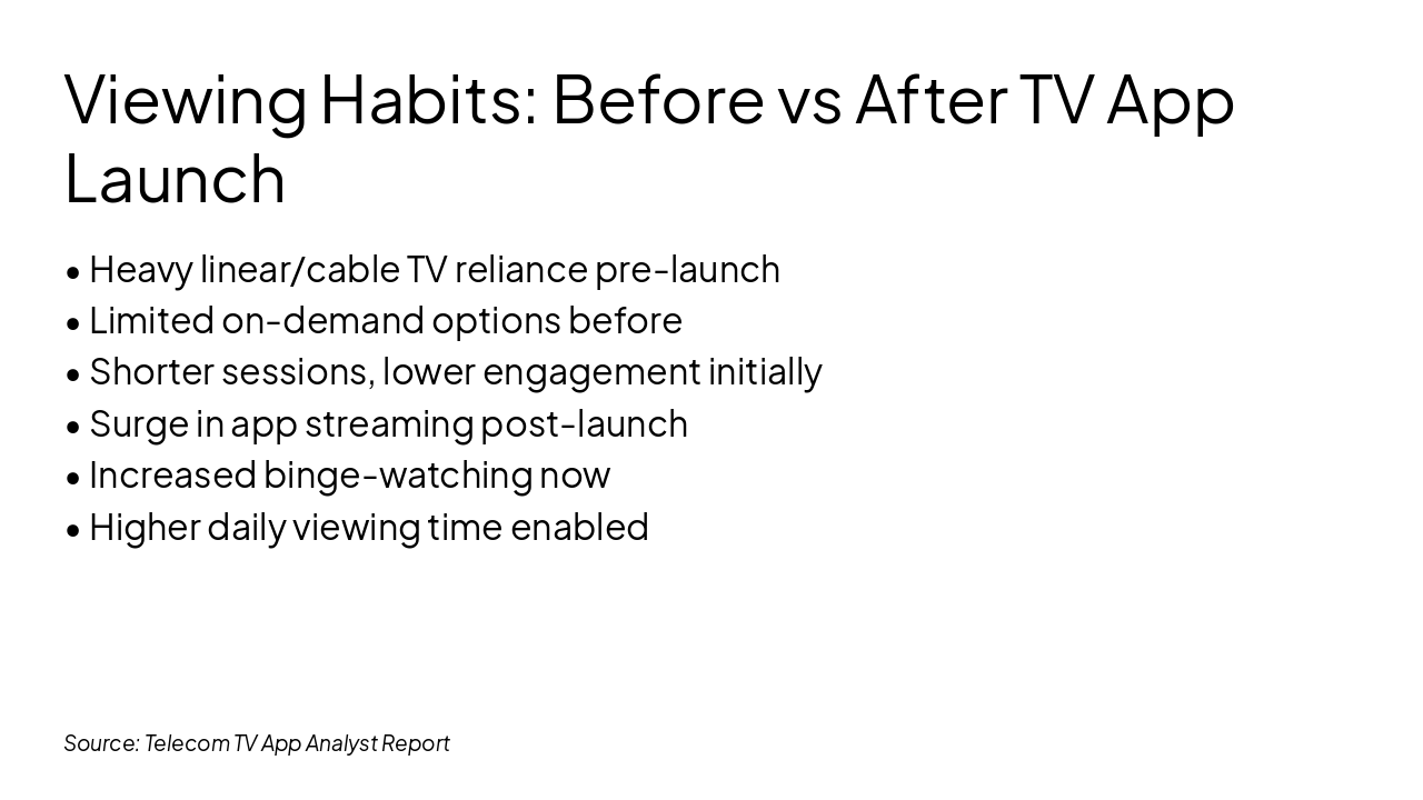 Slide 4 - Viewing Habits: Before vs After TV App Launch
