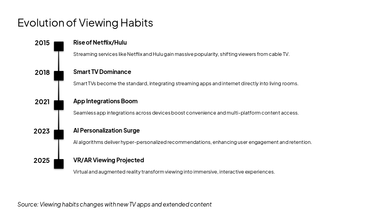 Slide 8 - Evolution of Viewing Habits