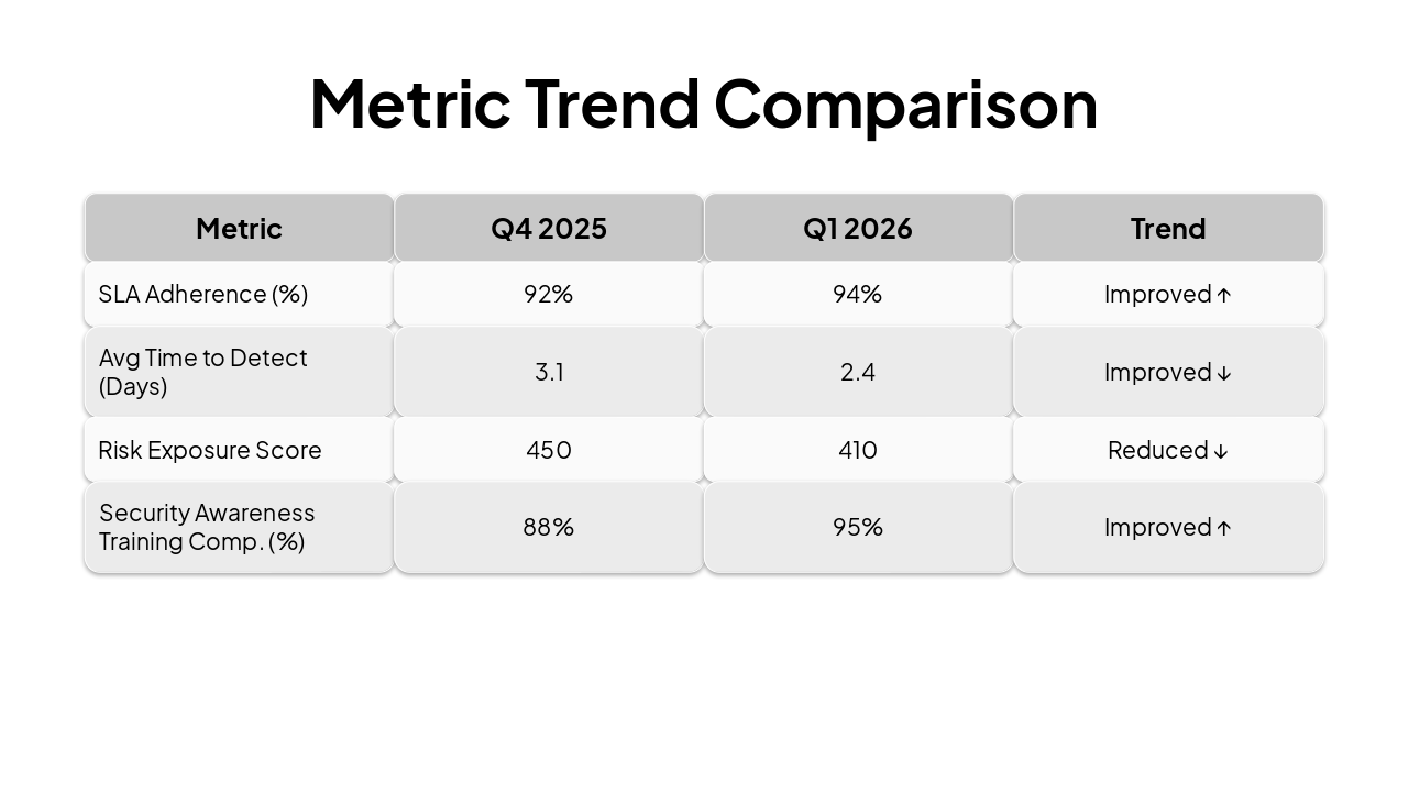 Slide 7 - Metric Trend Comparison