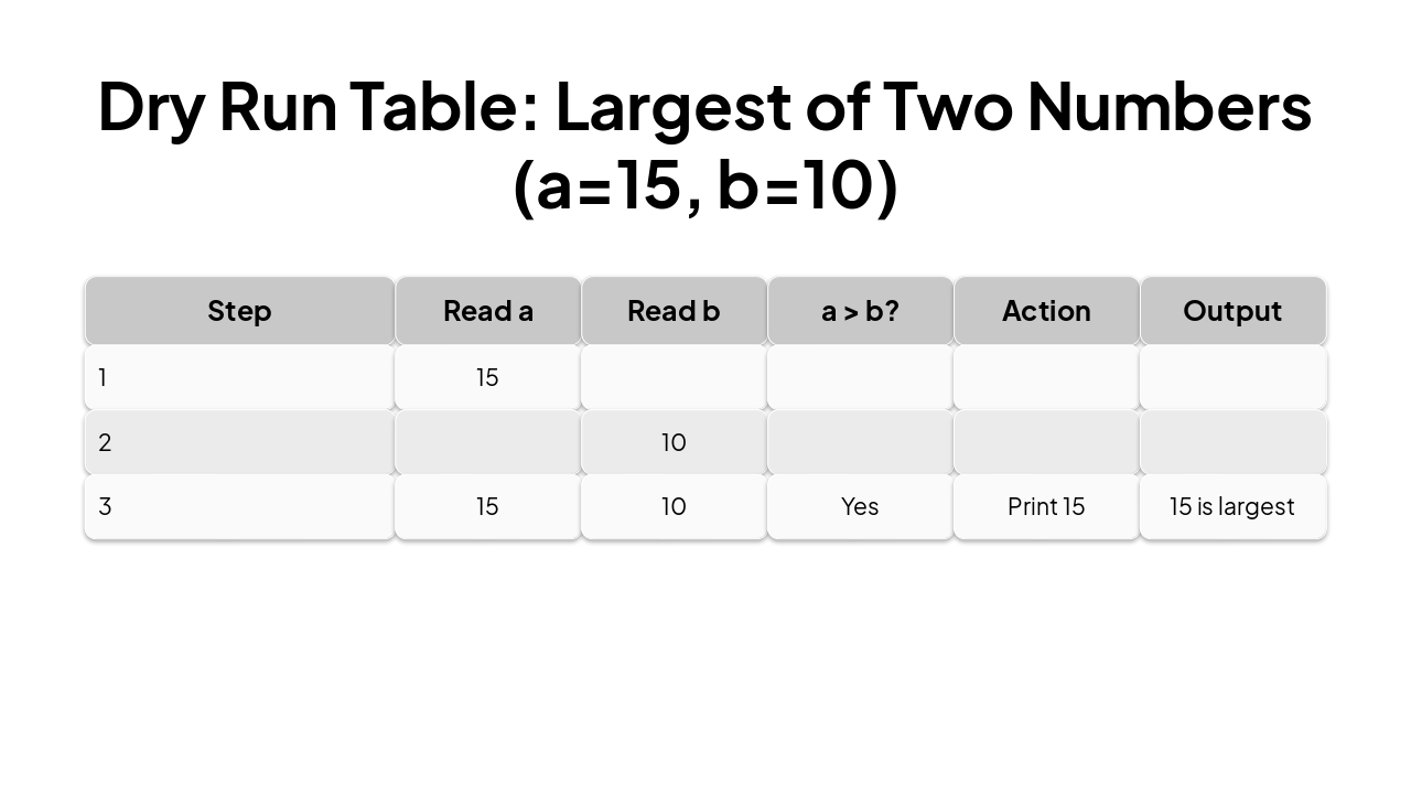 Slide 12 - Dry Run Table: Largest of Two Numbers (a=15, b=10)