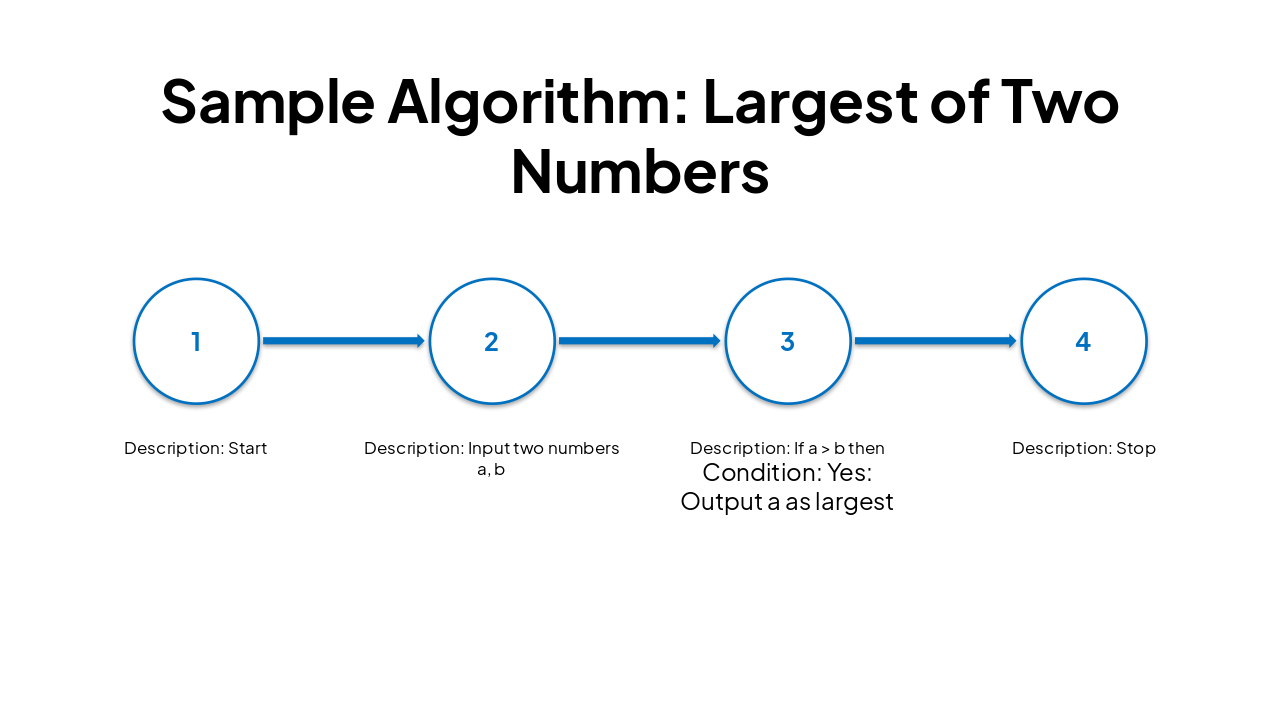 Slide 10 - Sample Algorithm: Largest of Two Numbers