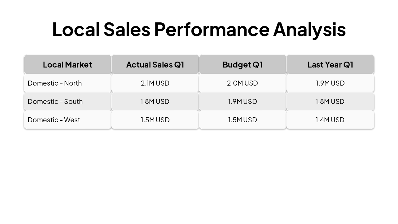 Slide 4 - Local Sales Performance Analysis