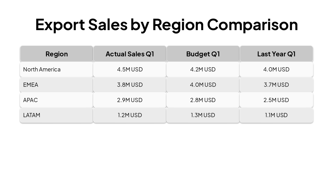 Slide 3 - Export Sales by Region Comparison
