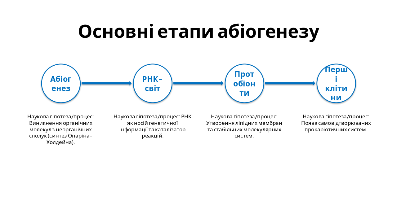 Slide 6 - Основні етапи абіогенезу
